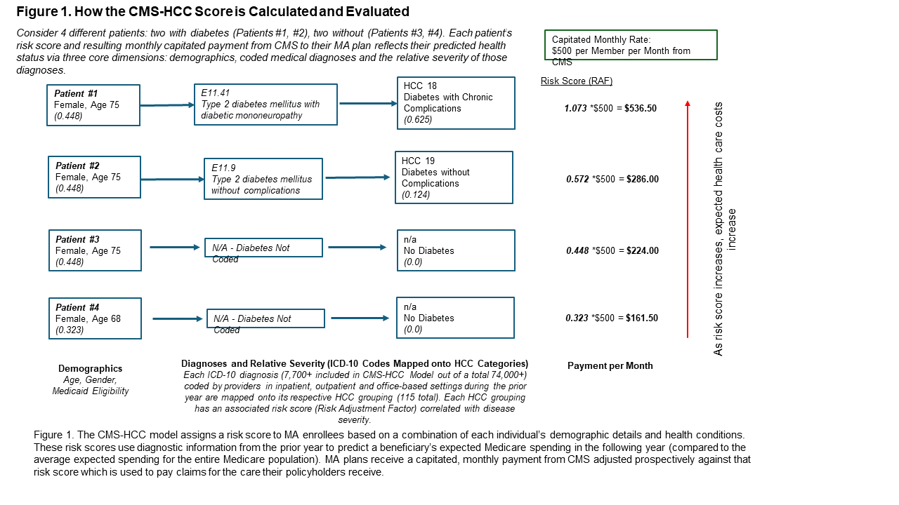 ML based risk