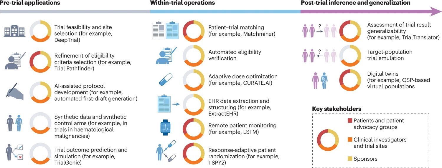 AI applications across the clinical trial lifecycle — pre-trial, within-trial, and post-trial inference — with example tools and key stakeholders