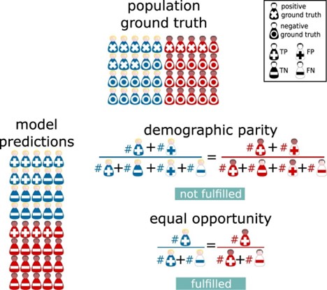 Fig. 1: Group-fairness metrics. 