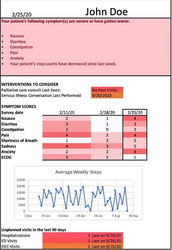 Fig 2: PROStep dashboard delivered to clinicians including PGHD and EHR data